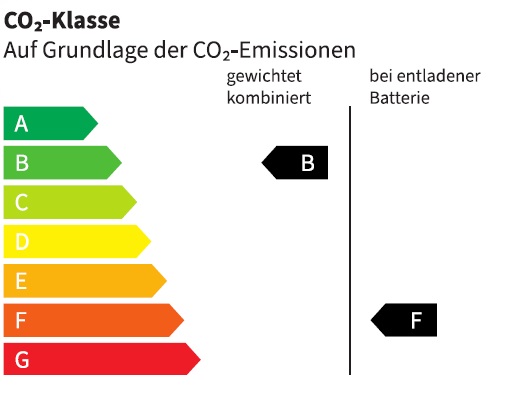 CO₂ Klasse